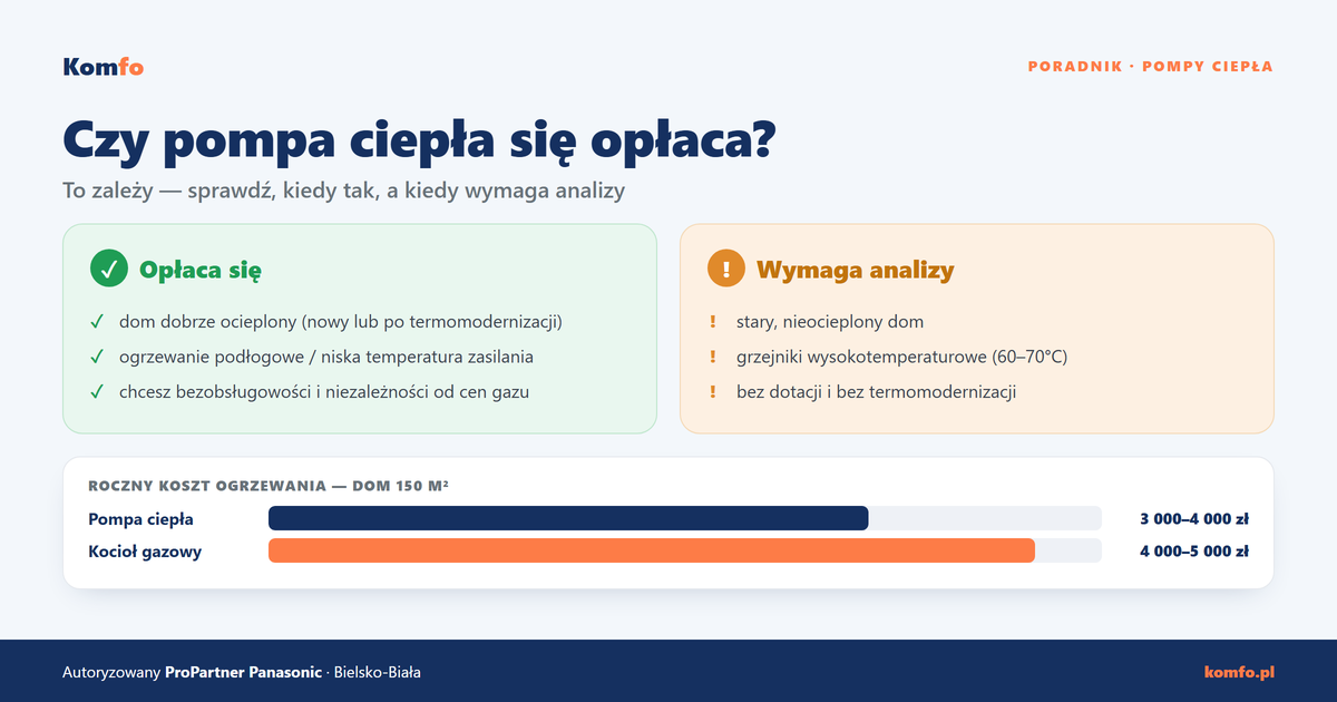 Czy pompa ciepła się opłaca? Koszty, zużycie prądu i porównanie z gazem