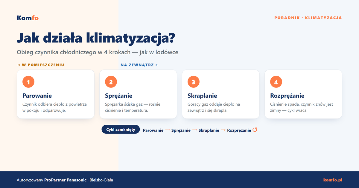 Jak działa klimatyzacja? Zasada działania, zużycie prądu i grzanie zimą