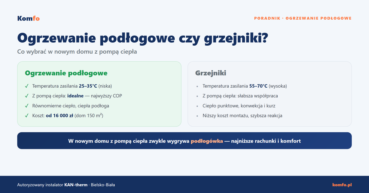 Ogrzewanie podłogowe czy grzejniki? Koszt, wady i co wybrać