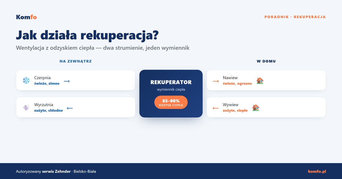 Rekuperacja: jak działa, ile kosztuje i czy się opłaca