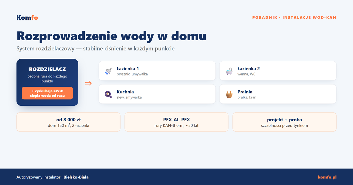 Instalacja wod-kan w nowym domu: projekt, rozprowadzenie wody i cyrkulacja CWU